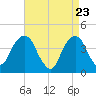 Tide chart for Queensboro Bridge, New York on 2025/04/23