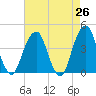 Tide chart for Queensboro Bridge, New York on 2025/04/26