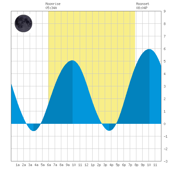 Tide chart for Queensboro Bridge on 2025/04/27