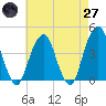 Tide chart for Queensboro Bridge, New York on 2025/04/27