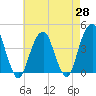 Tide chart for Queensboro Bridge, New York on 2025/04/28