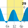 Tide chart for Queensboro Bridge, New York on 2025/04/29