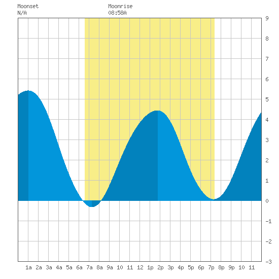 Tide chart for Queensboro Bridge on 2025/04/02