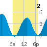 Tide chart for Queensboro Bridge, New York on 2025/04/2