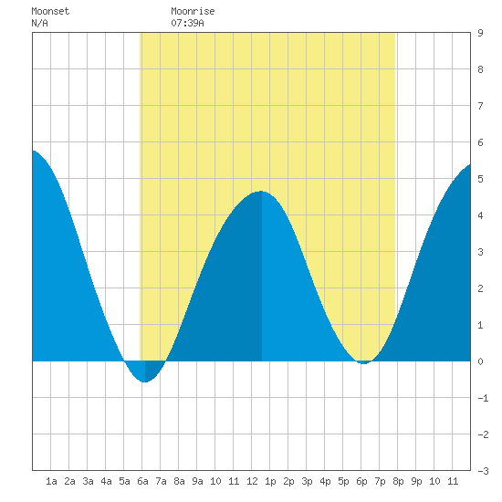 Tide chart for Queensboro Bridge on 2025/04/30