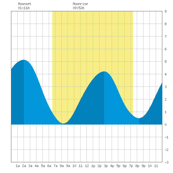 Tide chart for Queensboro Bridge on 2025/04/03