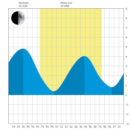 Tide chart for Queensboro Bridge on 2025/04/04