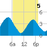 Tide chart for Queensboro Bridge, New York on 2025/04/5