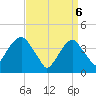 Tide chart for Queensboro Bridge, New York on 2025/04/6