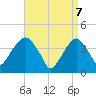 Tide chart for Queensboro Bridge, New York on 2025/04/7