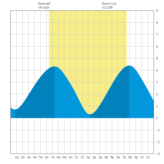 Tide chart for Queensboro Bridge on 2025/04/08