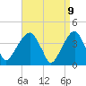 Tide chart for Queensboro Bridge, New York on 2025/04/9
