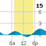 Tide chart for Queenstown, Chester River, Maryland on 2021/01/15