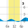Tide chart for Queenstown, Chester River, Maryland on 2021/01/3