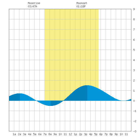 Tide Chart for 2021/02/7