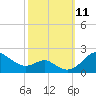 Tide chart for Queenstown, Chester River, Maryland on 2021/10/11