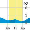 Tide chart for Queenstown, Chester River, Maryland on 2021/10/27