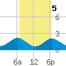 Tide chart for Queenstown, Chester River, Maryland on 2021/10/5