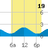 Tide chart for Queenstown, Chester River, Maryland on 2022/06/19