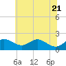 Tide chart for Queenstown, Chester River, Maryland on 2022/06/21