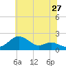 Tide chart for Queenstown, Chester River, Maryland on 2022/06/27