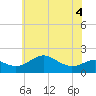 Tide chart for Queenstown, Chester River, Maryland on 2022/06/4