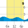 Tide chart for Queenstown, Chester River, Maryland on 2022/06/9
