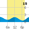 Tide chart for Queenstown, Chester River, Maryland on 2022/07/19