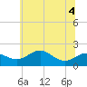 Tide chart for Queenstown, Chester River, Maryland on 2022/07/4