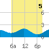 Tide chart for Queenstown, Chester River, Maryland on 2022/07/5