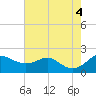 Tide chart for Queenstown, Chester River, Maryland on 2022/08/4