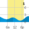 Tide chart for Queenstown, Chester River, Maryland on 2022/09/1