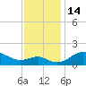 Tide chart for Queenstown, Maryland on 2022/11/14