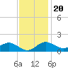 Tide chart for Queenstown, Maryland on 2022/11/20