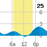 Tide chart for Queenstown, Maryland on 2022/11/25
