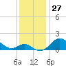 Tide chart for Queenstown, Maryland on 2022/11/27