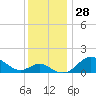 Tide chart for Queenstown, Maryland on 2022/11/28