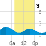 Tide chart for Queenstown, Maryland on 2022/11/3