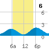 Tide chart for Queenstown, Maryland on 2022/11/6