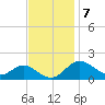 Tide chart for Queenstown, Maryland on 2022/11/7