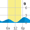Tide chart for Queenstown, Maryland on 2022/11/9