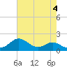 Tide chart for Queenstown, Chester River, Maryland on 2023/05/4