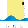 Tide chart for Queenstown, Chester River, Maryland on 2023/05/8