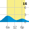 Tide chart for Queenstown, Maryland on 2023/06/16