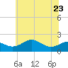 Tide chart for Queenstown, Chester River, Maryland on 2023/06/23