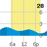 Tide chart for Queenstown, Chester River, Maryland on 2023/06/28