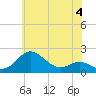 Tide chart for Queenstown, Maryland on 2023/06/4