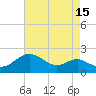 Tide chart for Queenstown, Chester River, Maryland on 2023/08/15