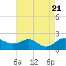 Tide chart for Queenstown, Chester River, Maryland on 2023/08/21