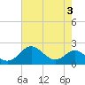 Tide chart for Queenstown, Chester River, Maryland on 2023/08/3